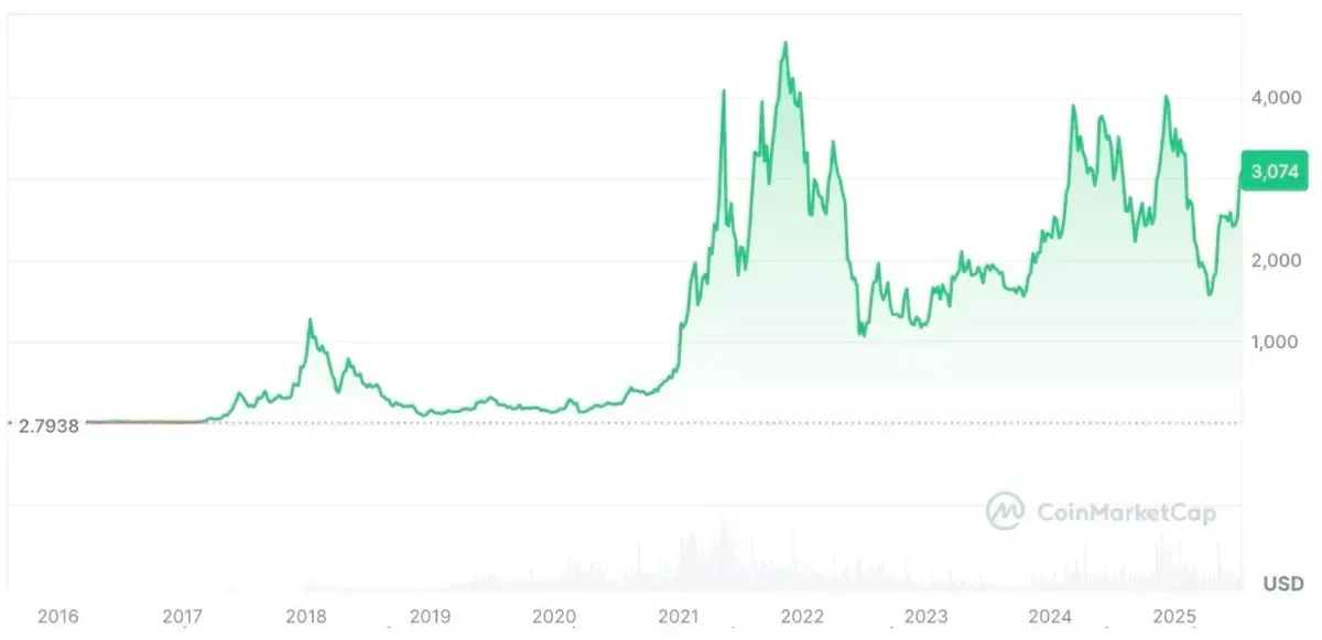 2016年から現在までのイーサリアムのチャート