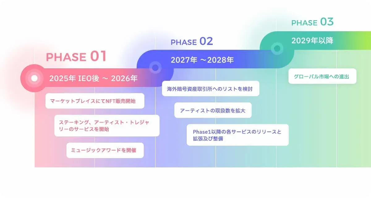 Fanplのロードマップ