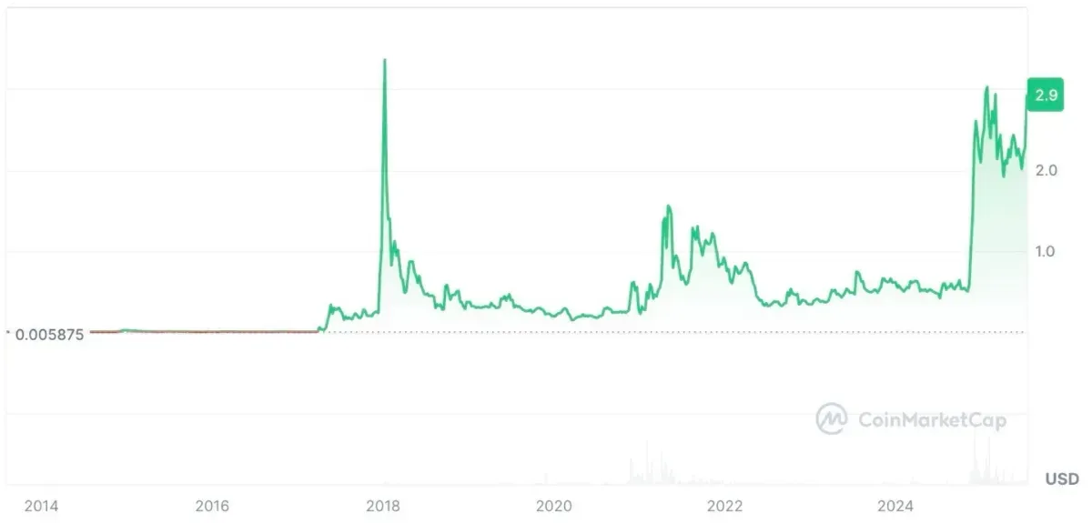 2014年から現在までのリップルのチャート