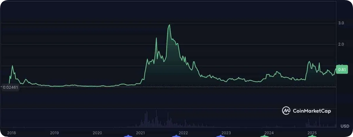 ADAのチャート2025年7月