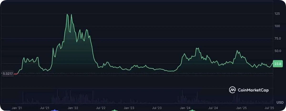 AVAXのチャート2025年7月