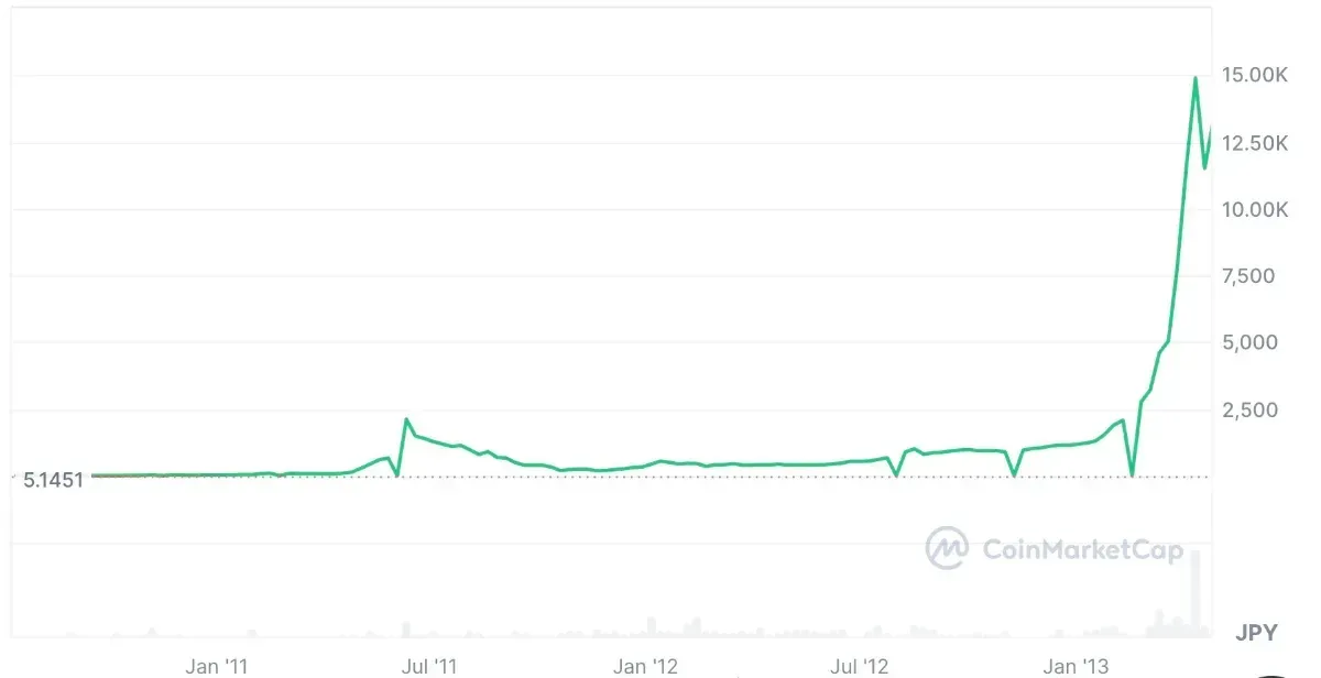 ビットコイン半減期のチャート
