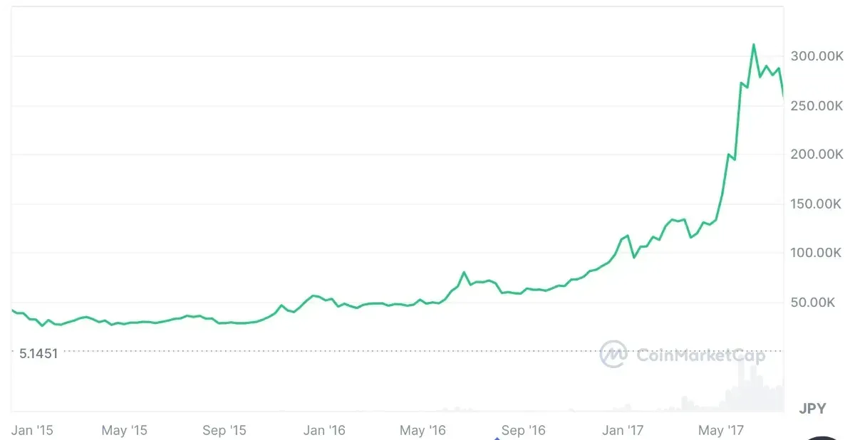 ビットコイン半減期のチャート