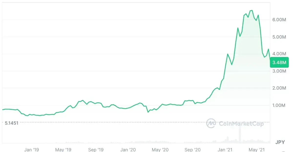 ビットコイン半減期のチャート