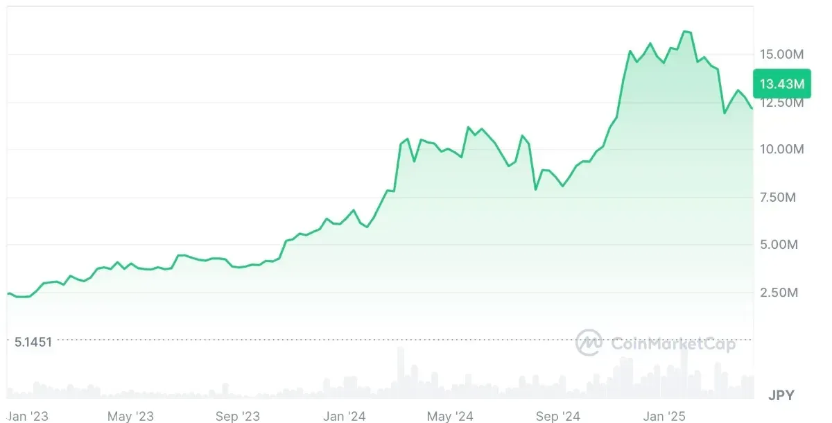 ビットコイン半減期のチャート