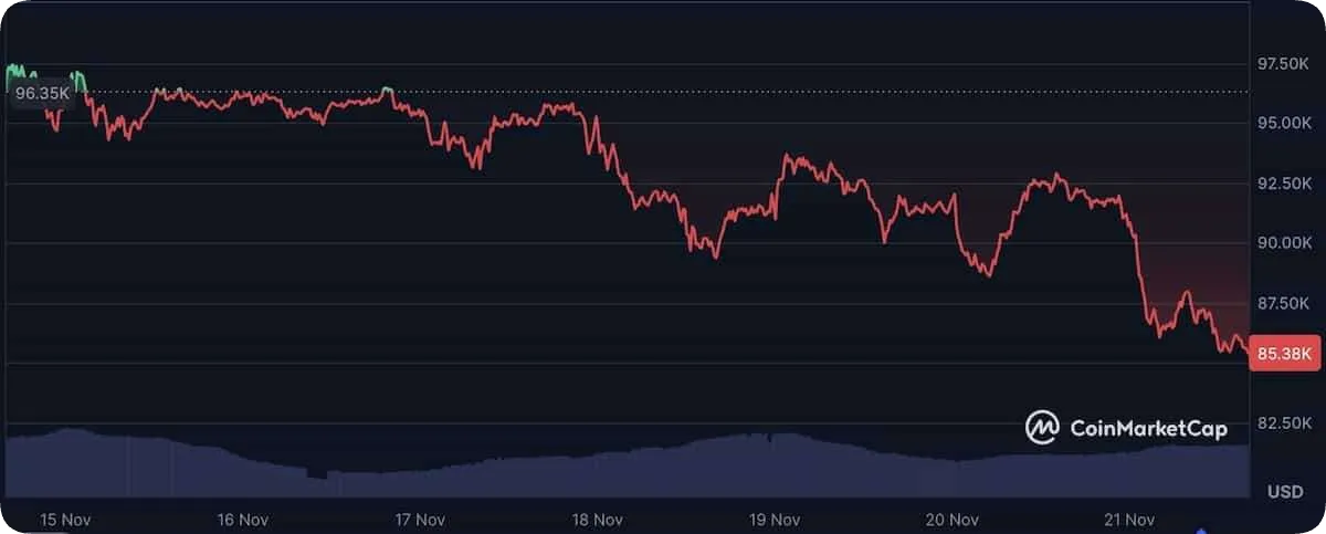 仮想通貨暴落2025年11月21日