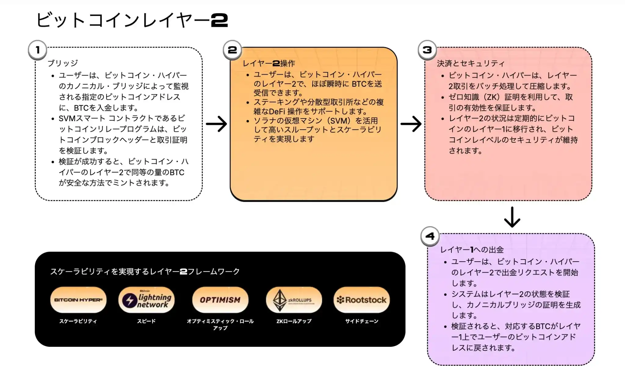 Bitcoin Hyperのレイヤー2の仕組みが説明されている