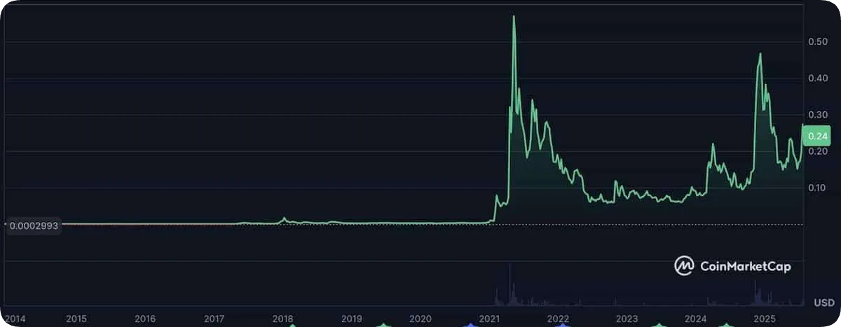 ドージコインのチャート2025年7月