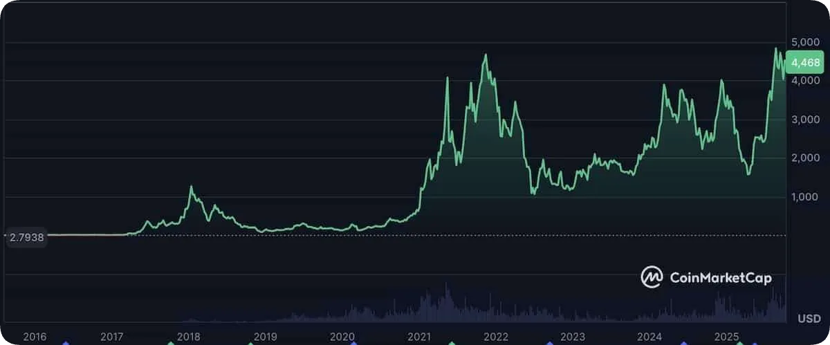 イーサリアムチャート全体2025年10月時点