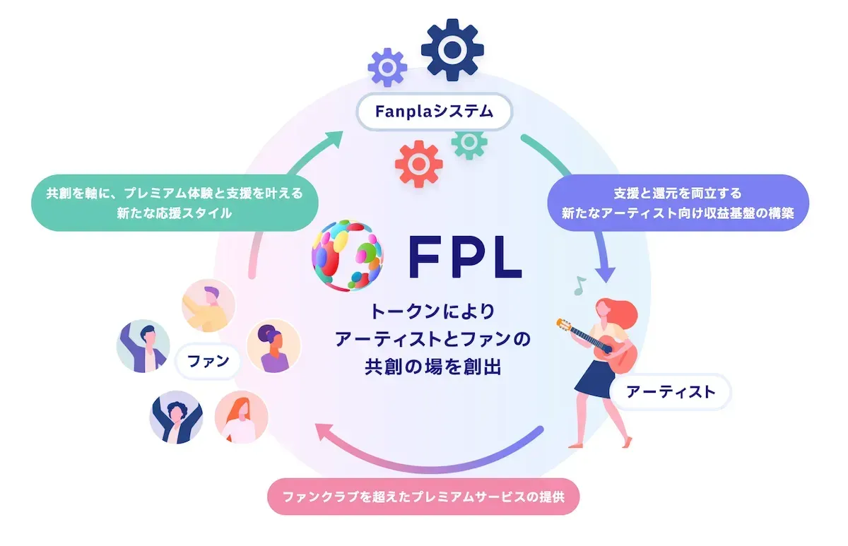 仮想通貨ファンプラ（FPL）の今後の将来性や価格予想を解説