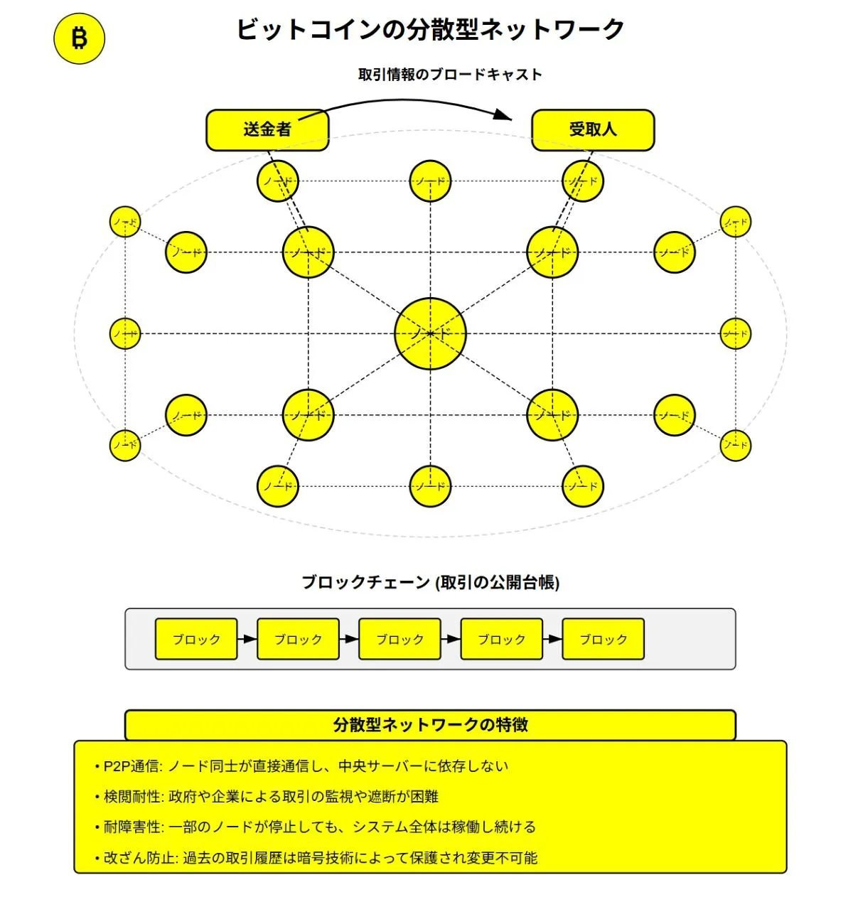 ビットコインとは？仕組みや特徴についてわかりやすくご紹介