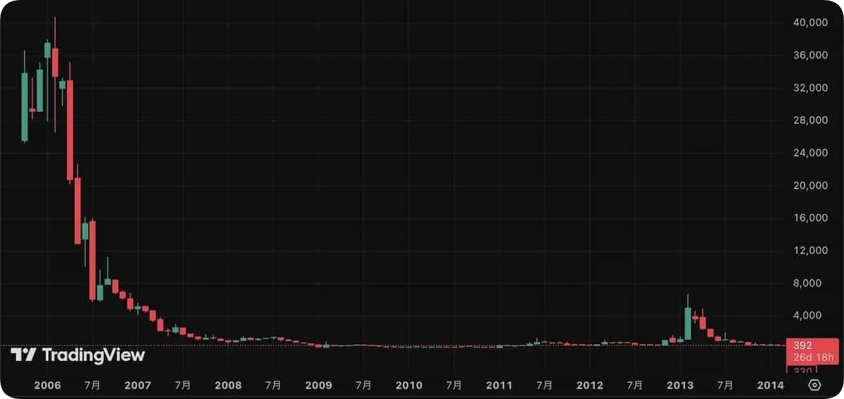 メタプラネット株価2006年ー2013年