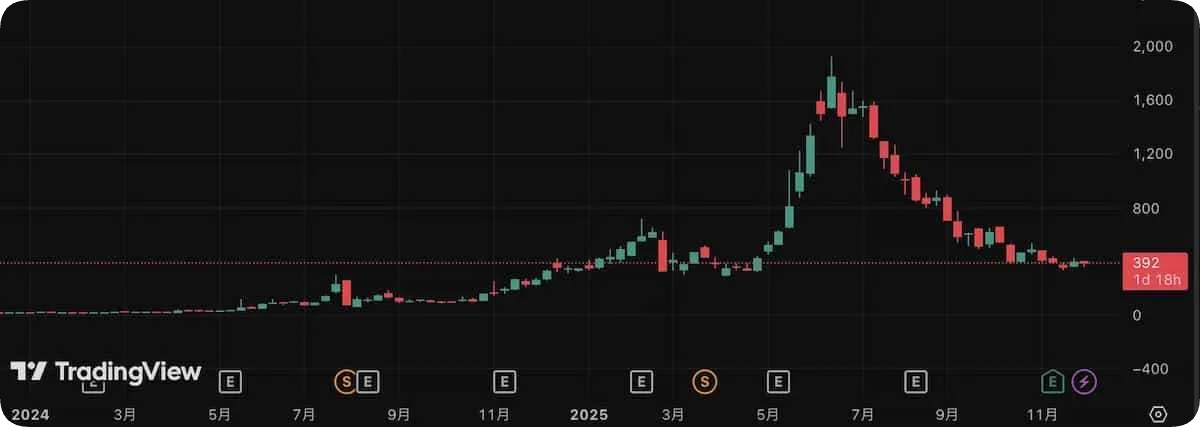 メタプラネット株価2024年ー2025年