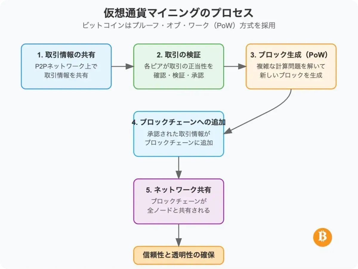 ビットコイン（仮想通貨）マイニングとは？やり方を徹底解説