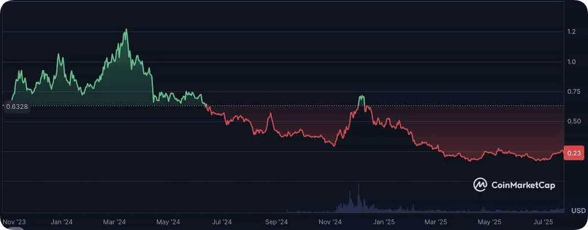 POLのチャート2025年7月