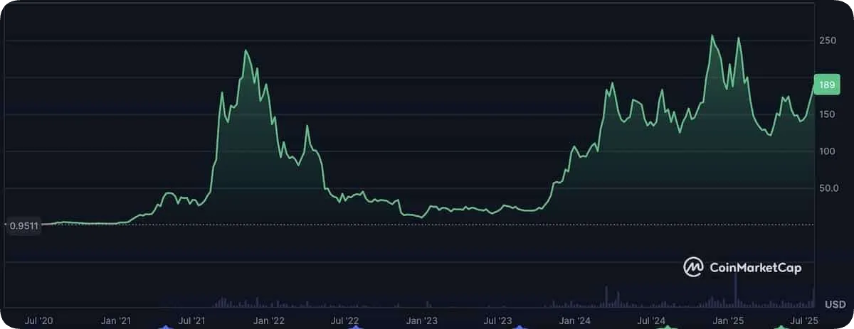 ソラナのチャート2025年7月