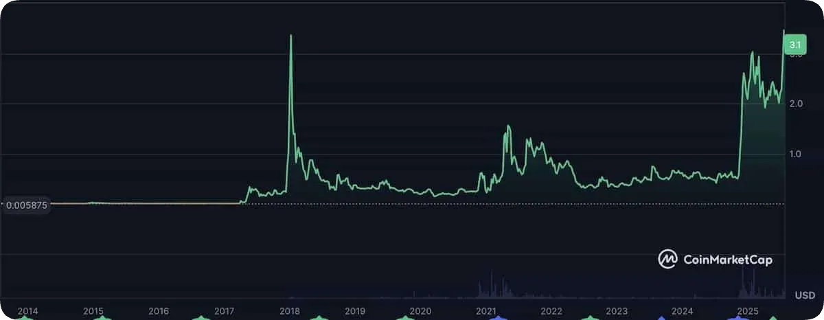リップルのチャート2025年7月