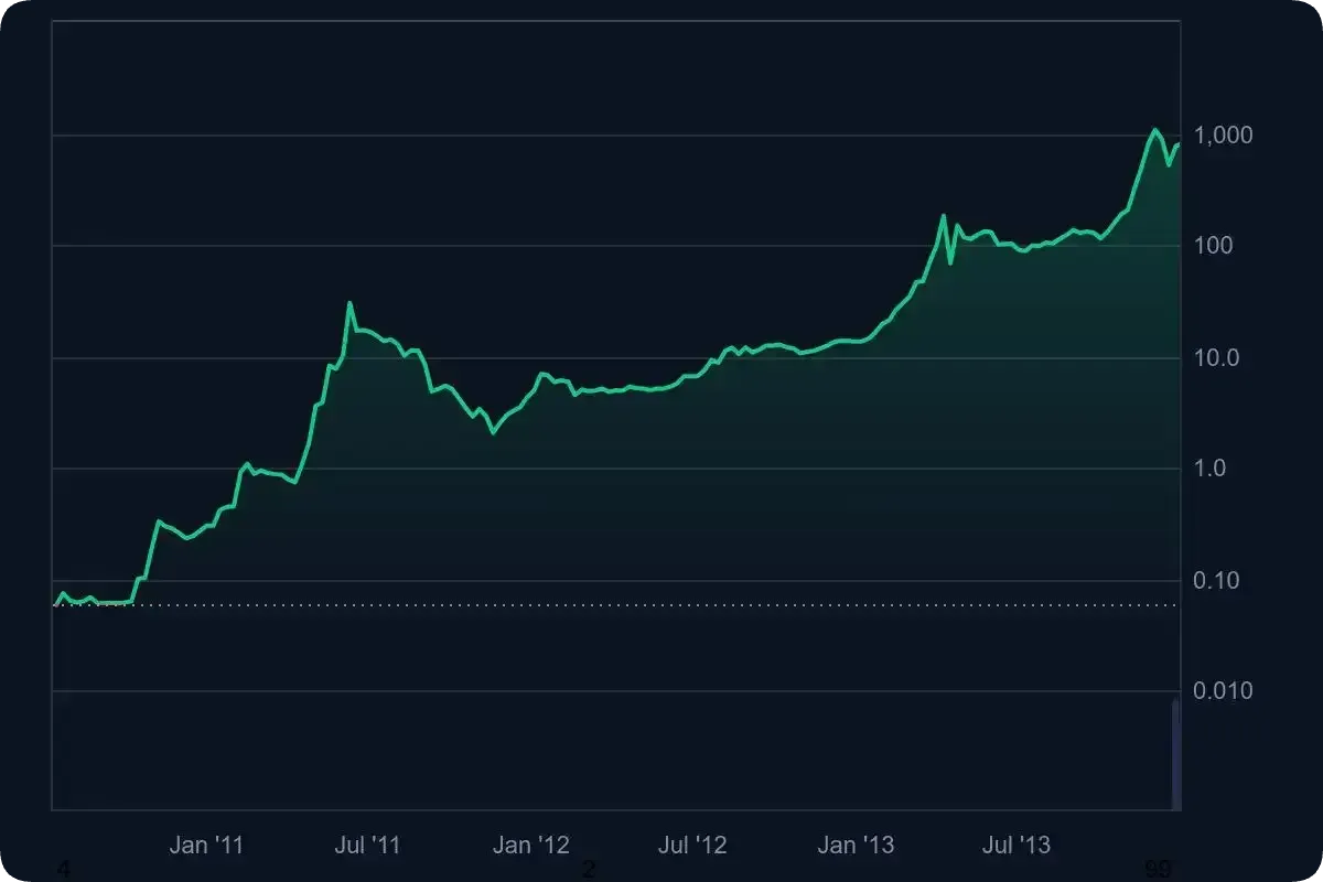 ビットコインの今後はどう？2026年〜2030年の将来価格予想