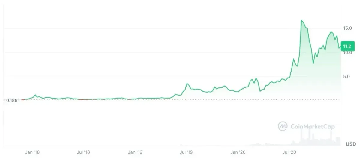 2017年〜2020年のチェーンリンクのチャート