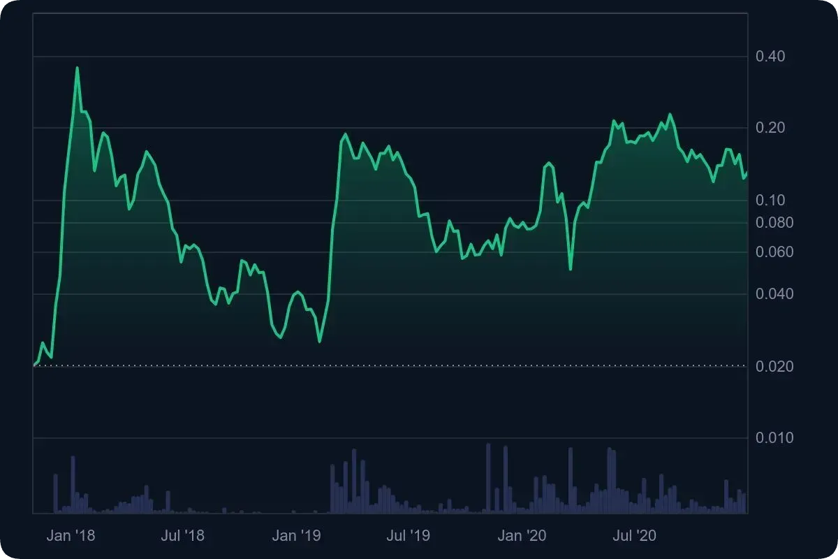 エンジンコインの価格推移2017年〜2020年