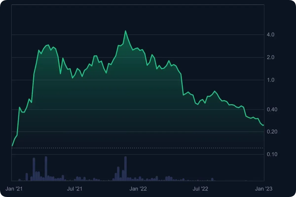 エンジンコインの価格推移2021年〜2022年