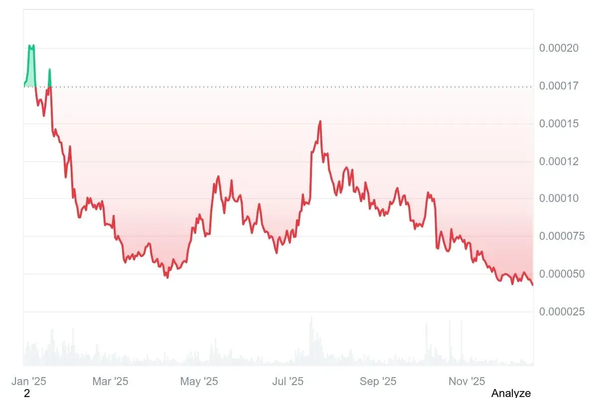 FLOKI価格推移2025