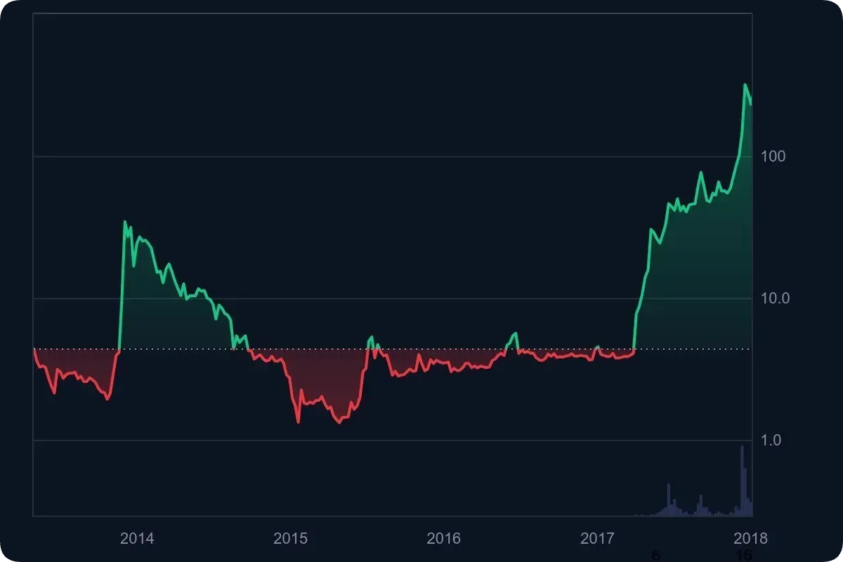 ライトコイン価格推移2013-2017