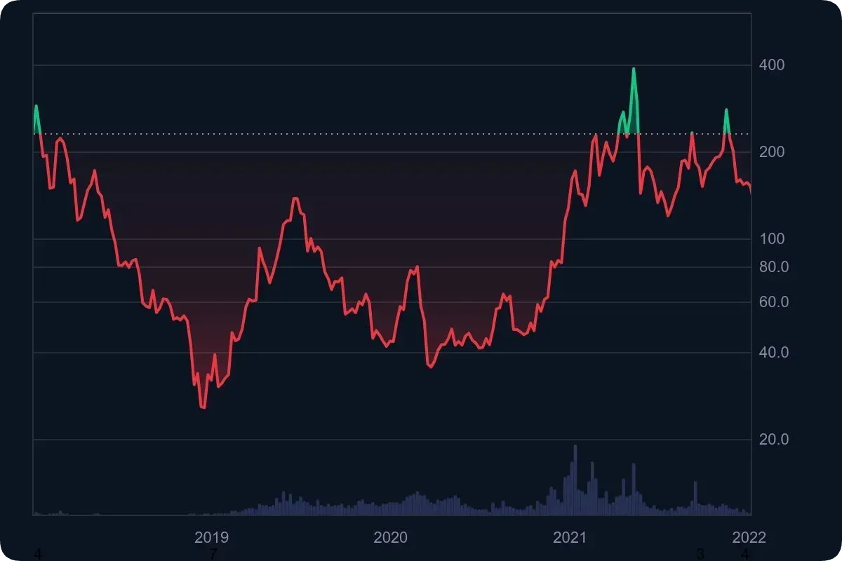 ライトコインは将来性ない？オワコン？将来性を解説 | 2026 年