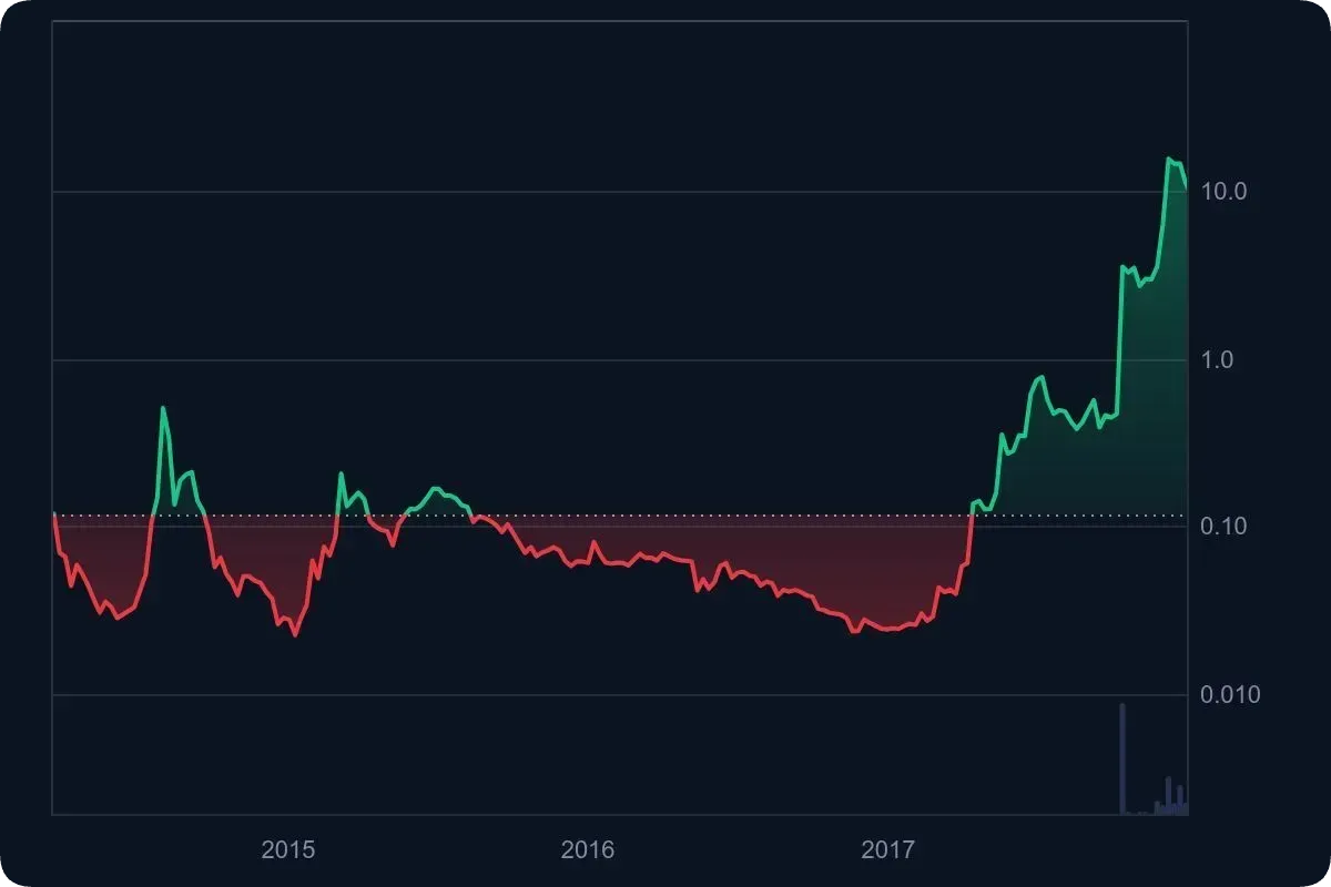 モナコイン価格推移2014-2017