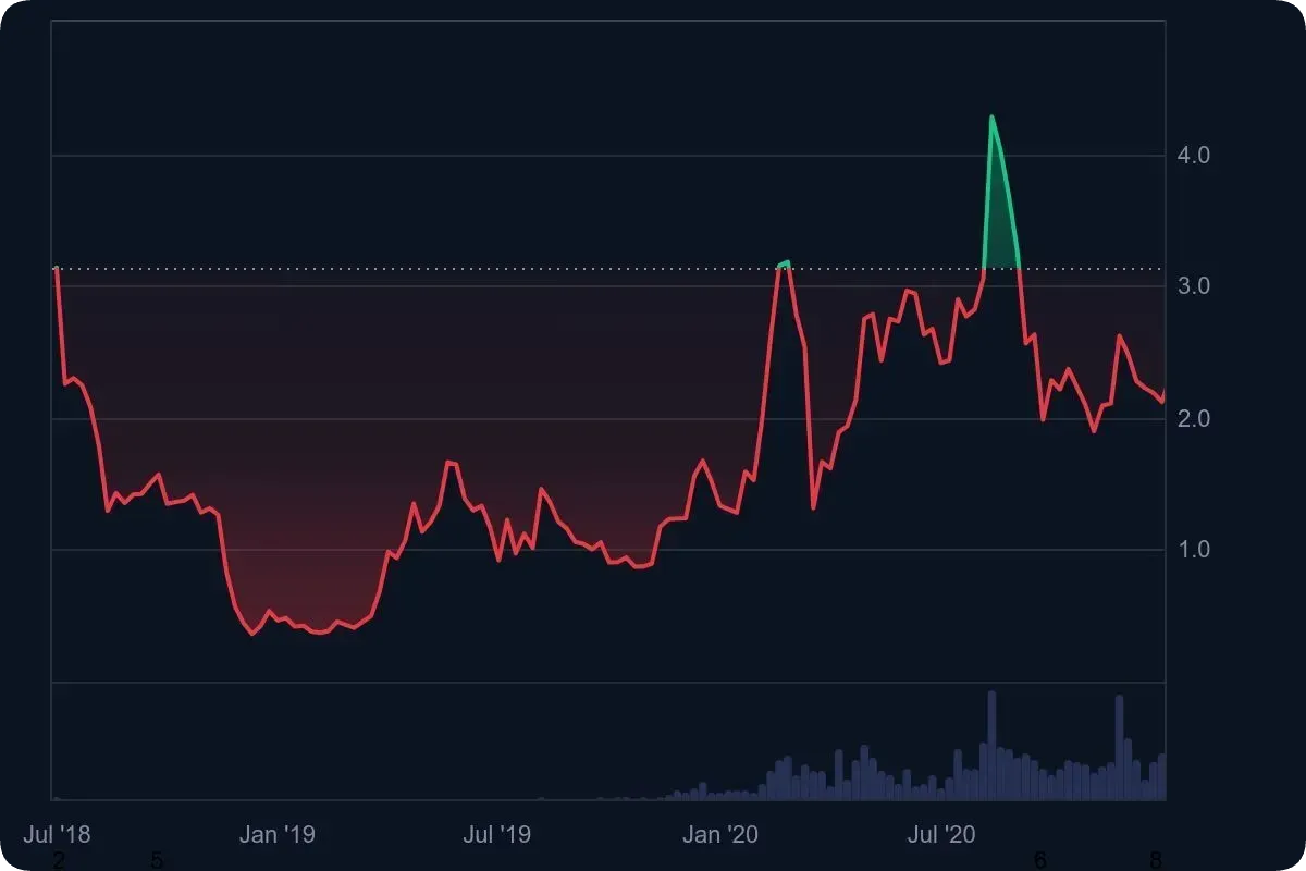 テゾスの価格推移2018-2020