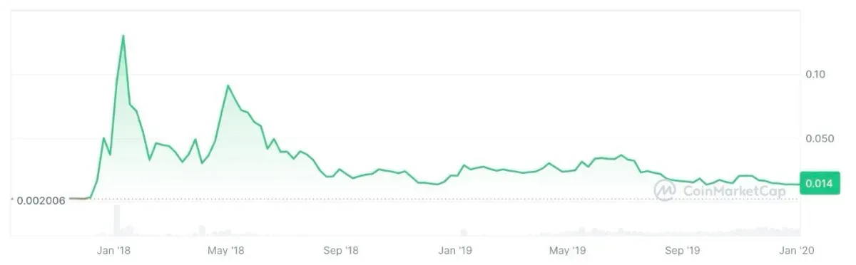 2017年〜2019年のトロン価格チャート