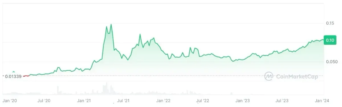 2020年〜2023年のトロン価格チャート