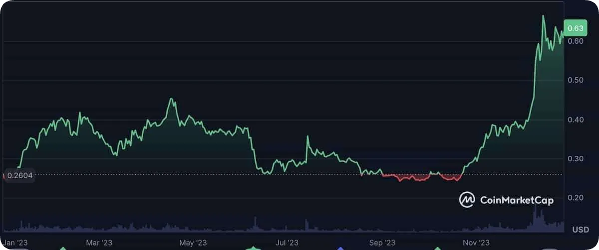 エイダコイン価格チャート2023年