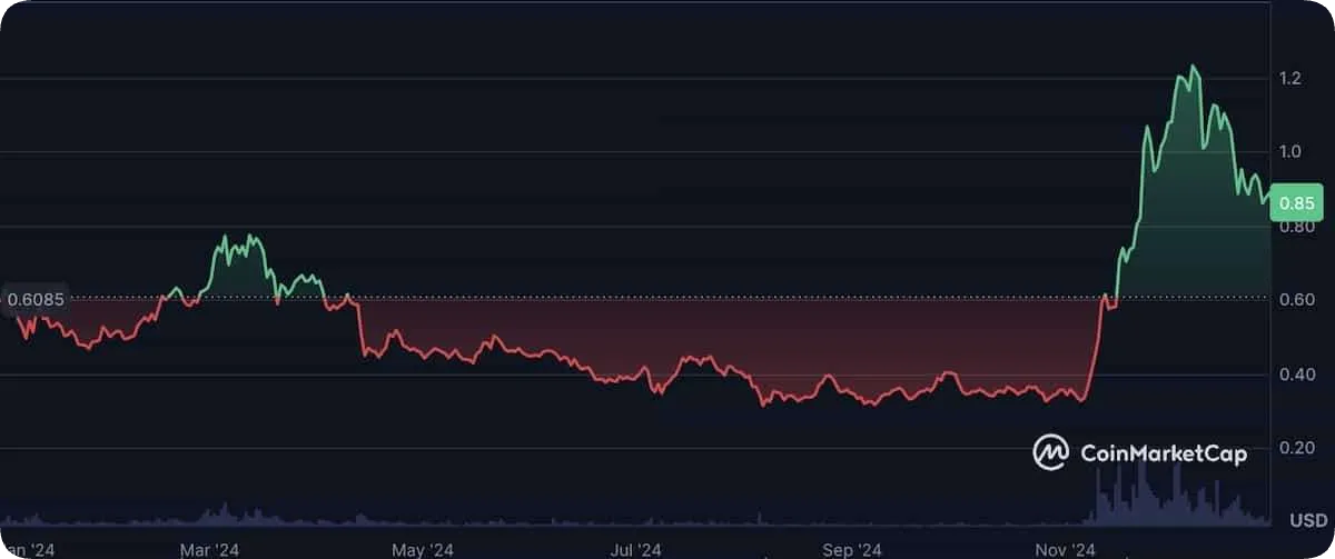 エイダコイン価格チャート2024年
