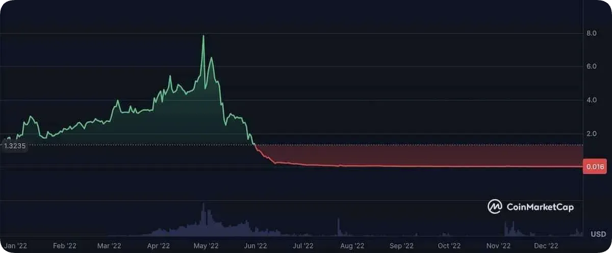 GST仮想通貨の価格チャート-2022年