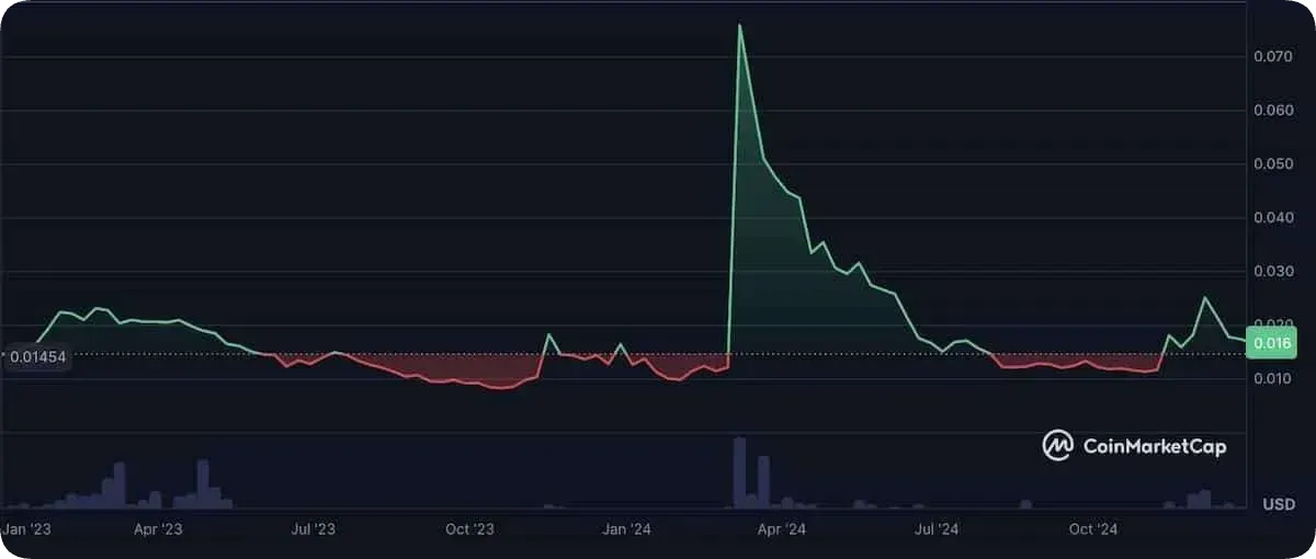 GST仮想通貨の価格チャート-2024年