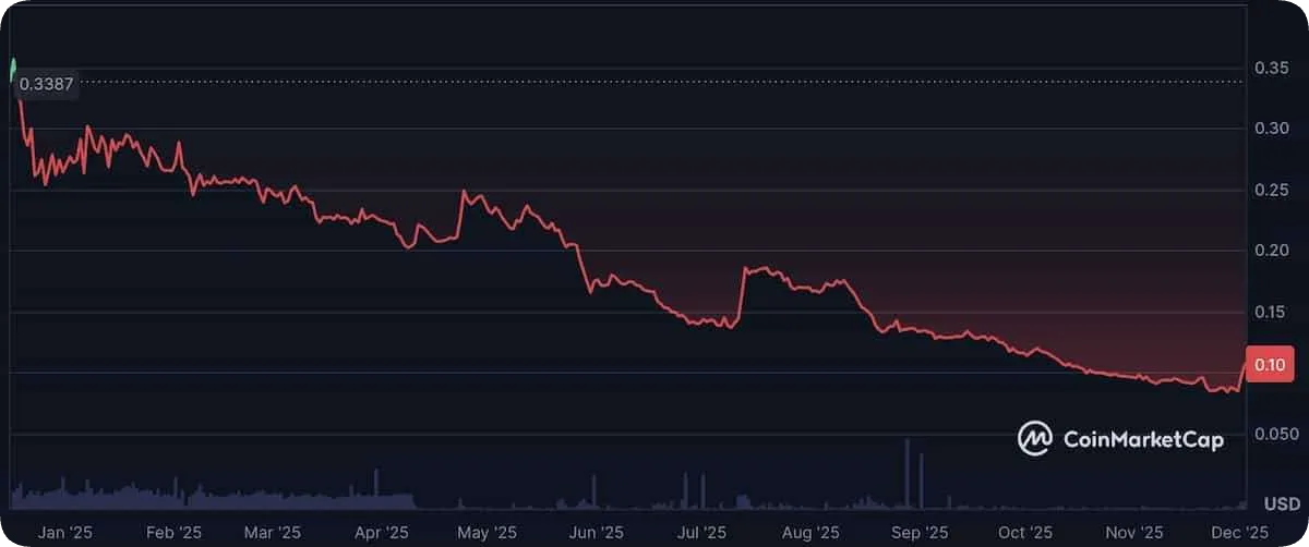 モナコイン価格チャート2025年12月