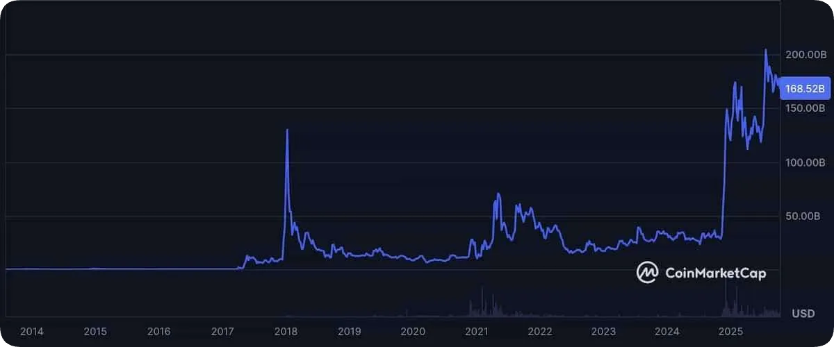 リップルの時価総額2025年10月