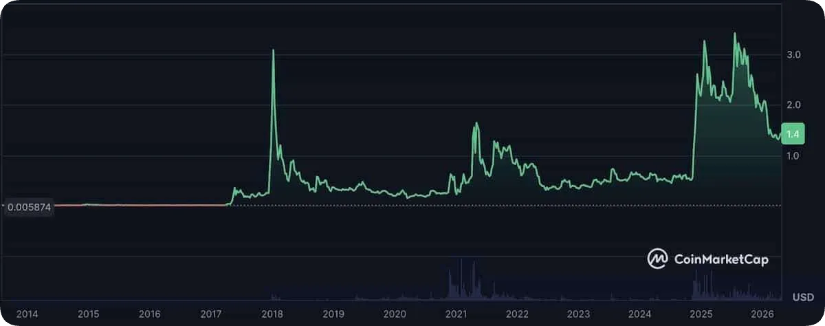 XRPの価格チャート2026年4月