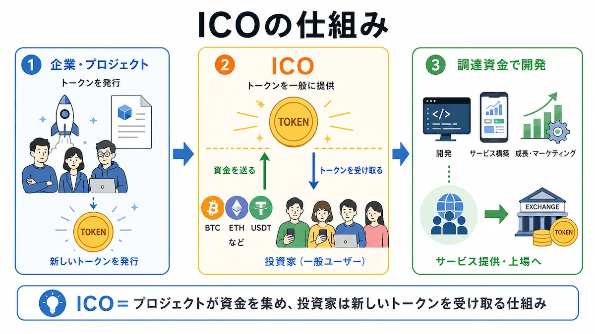 ICO仮想通貨の仕組み