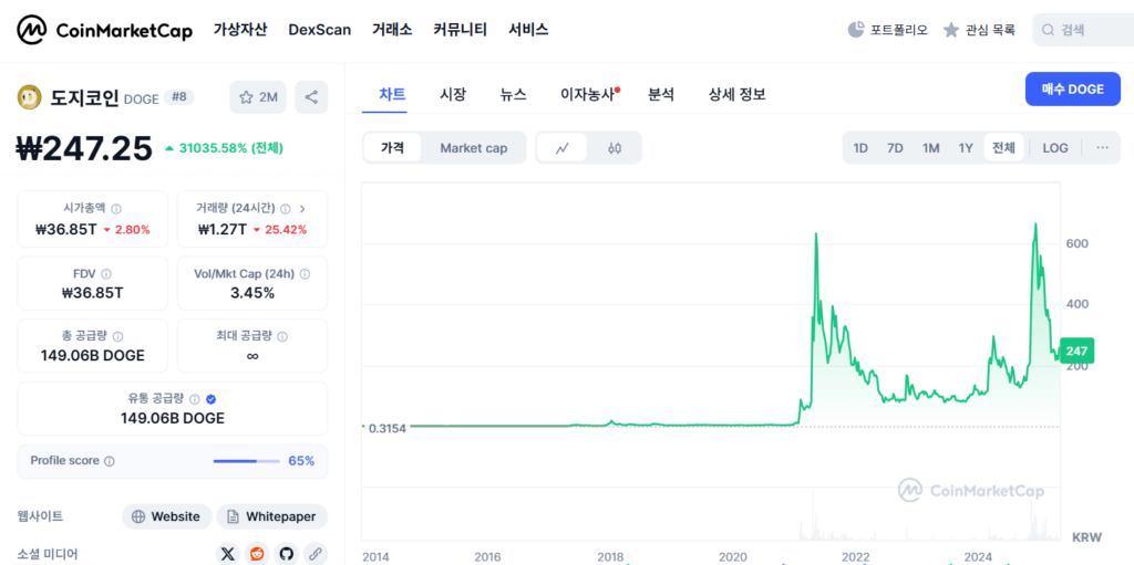 알트코인 도지코인 코인마켓캡 내 스크린샷