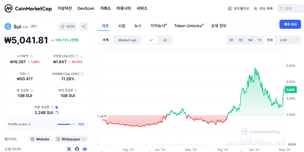 알트코인 수이 코인마켓캡 내 스크린샷