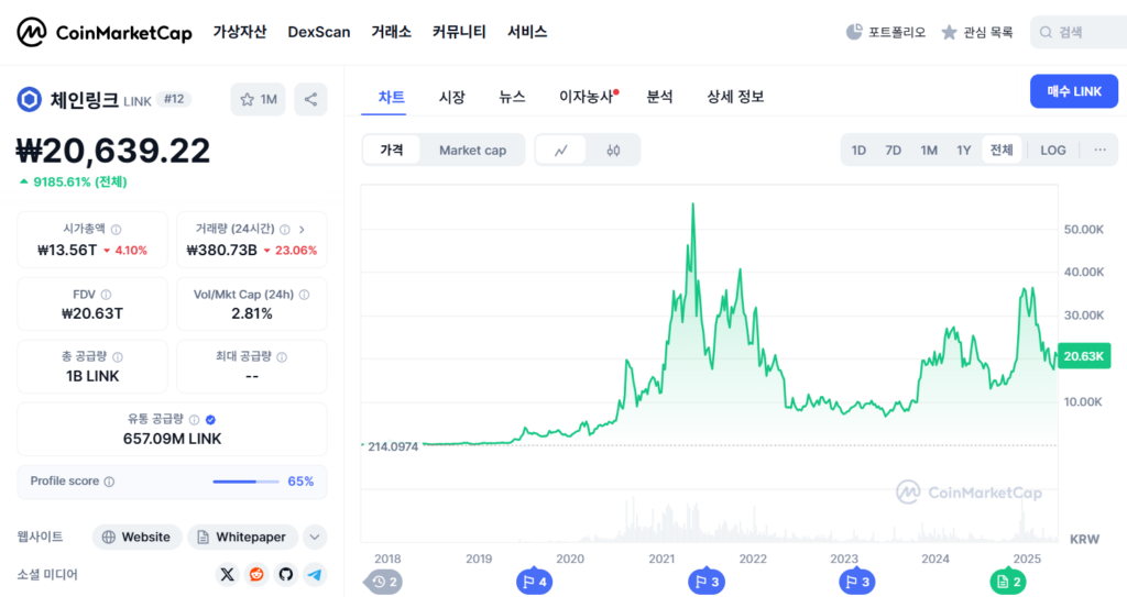 알트코인 체인링크 코인마켓캡 내 스크린샷