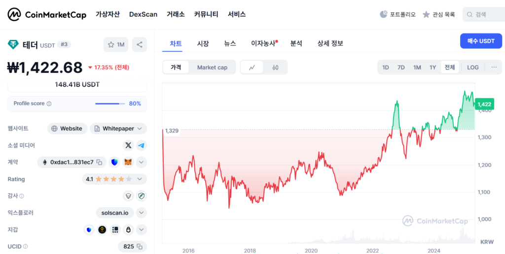 알트코인 테더 코인마켓캡 내 스크린샷