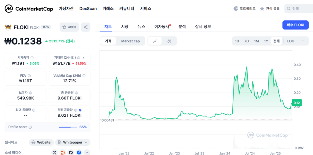 알트코인 플로키 코인마켓캡 내 스크린샷