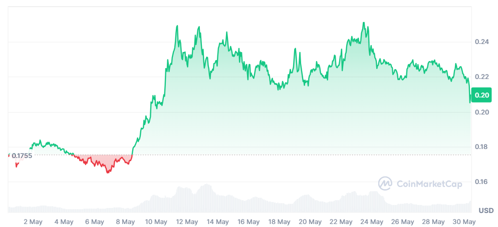 한 달간 19% 가격이 상승한 도지코인에 대한 코인마켓캡 차트