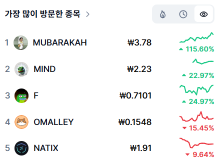 코인마켓캡 내 가장 많이 방문한 종목에서 2순위로 올라간 마인드 오브 페페