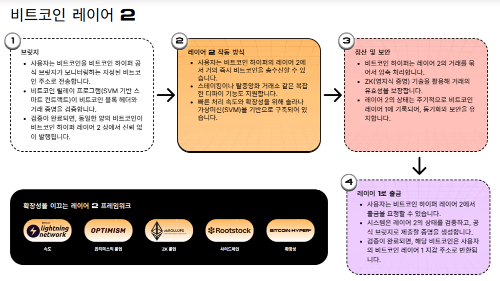 비트코인 하이퍼 공식 사이트 내 소개 스크린샷