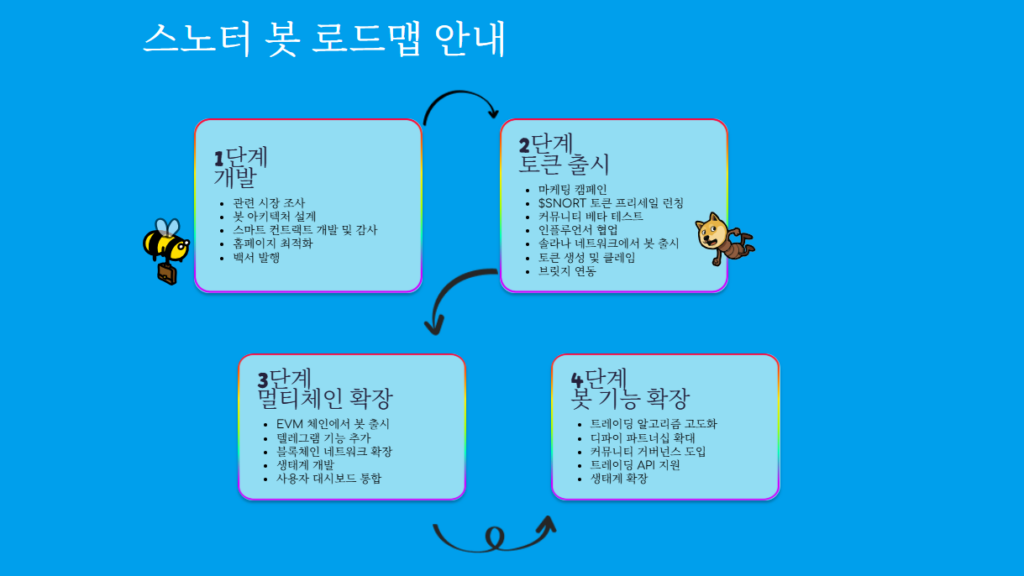공식 사이트에서 확인되는 스노터 토큰 로드맵