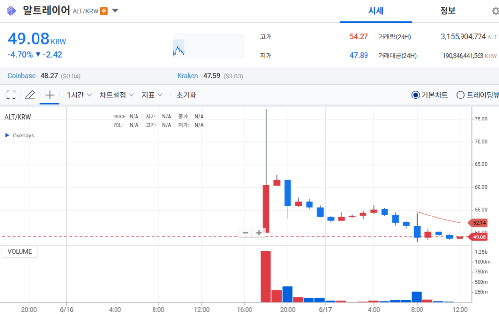 알트레이어 원화 마켓 거래 현황을 보여주는 업비트 차트